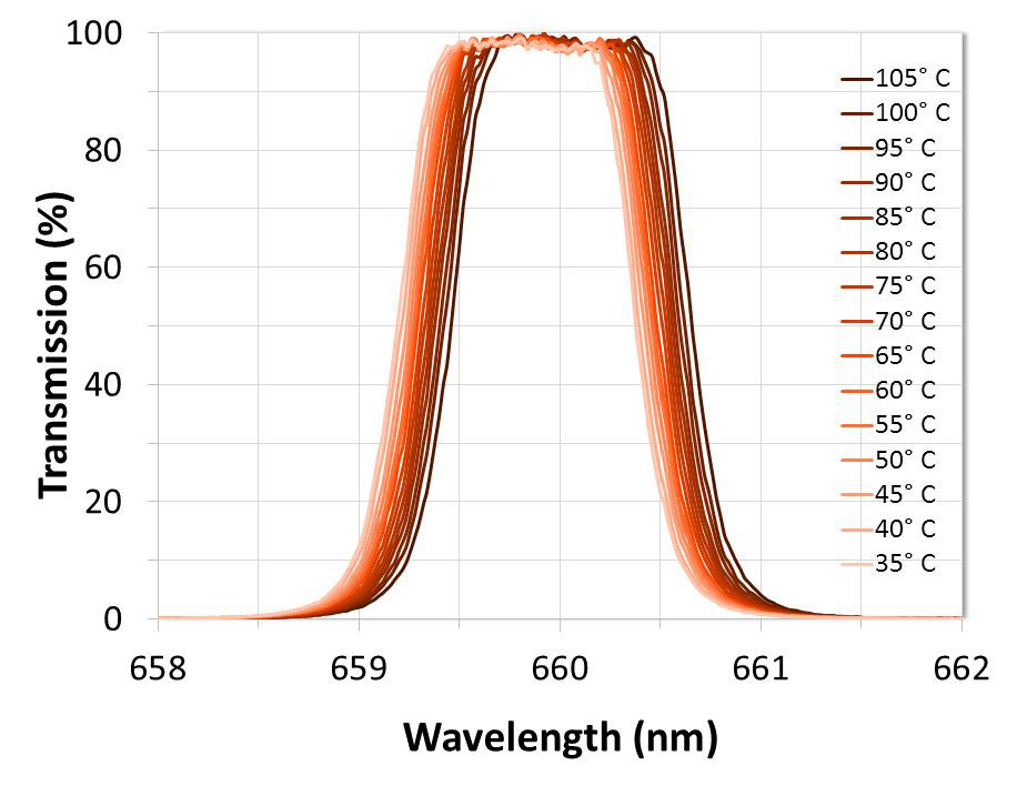 Temperature Dependence and Thermal Coefficient Optical Filter