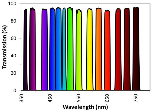 A variety of soft coating replacement filters, each with greater than 90% transmission.