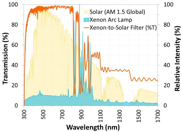 A unique custom filter designed to shape the spectrum of a Xenon arc lamp to resemble that of the sun.