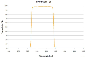 Alluxa Ultra Bandpass Optical Filter Plot 3
