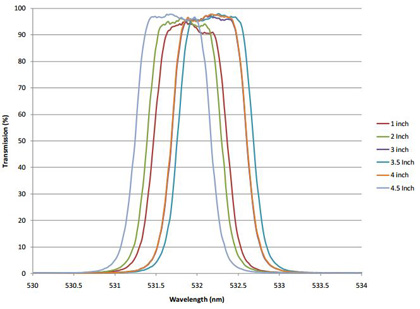 Flat Top, Ultra-Narrow Bandpass Optical Filters Using Plasma Deposited Hard Oxide Coatings Figure 3