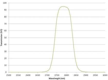 Precision Infrared Narrow Bandpass and Dual Bandpass Filters Featuring Low OH-Band Absorption Figure 1