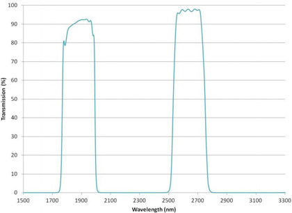 Precision Infrared Narrow Bandpass and Dual Bandpass Filters Featuring Low OH-Band Absorption Figure 2