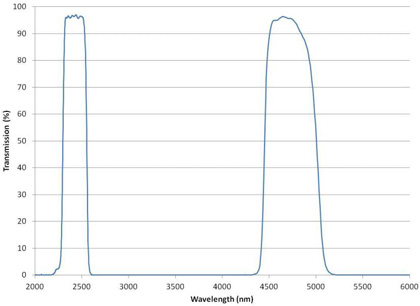 Precision Infrared Narrow Bandpass and Dual Bandpass Filters Featuring Low OH-Band Absorption Figure 3