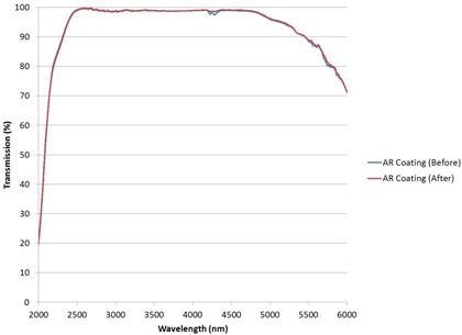 Precision Infrared Narrow Bandpass and Dual Bandpass Filters Featuring Low OH-Band Absorption Figure 4
