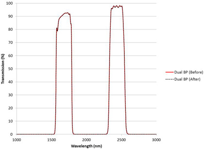 Precision Infrared Narrow Bandpass and Dual Bandpass Filters Featuring Low OH-Band Absorption Figure 5