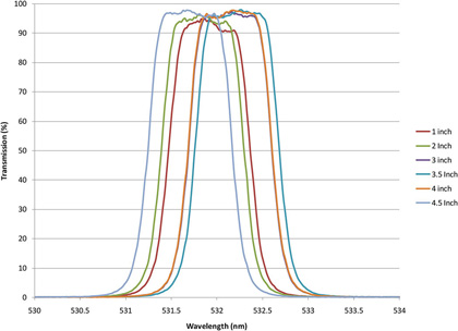 Advanced Plasma Deposition Improves Ultra Narrowband Optical Filters Figure 4