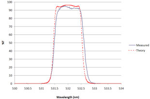 Ultra Narrow Bandpass Filter 01