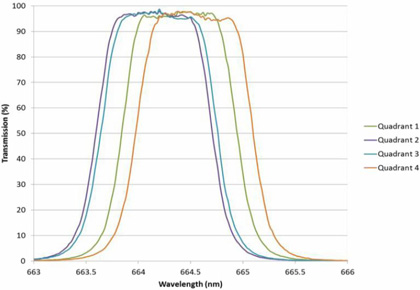 Ultra-Narrowband Optical Bandpass Filters with Large Format and Improved Temperature Stability Figure 1