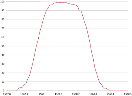 Ultra-Narrowband Optical Bandpass Filters with Large Format and Improved Temperature Stability Figure 3a