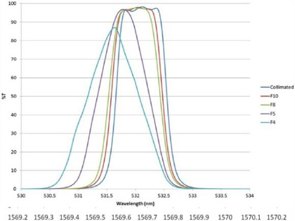 Ultra-Narrowband Optical Bandpass Filters with Large Format and Improved Temperature Stability Figure 5