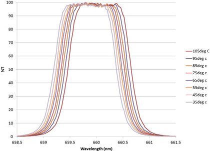 Ultra-Narrowband Optical Bandpass Filters with Large Format and Improved Temperature Stability Figure 7