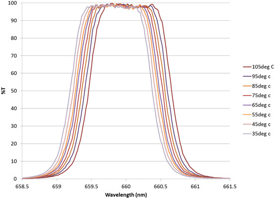 Click to view in popup hard coated narrowband filter