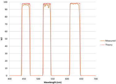 Triple bandpass filter designed to have in-band performance of >93% and blocking of OD6 out of band. Triple bandpass filter designed to have in-band performance of >93% and blocking of OD6 out of band.