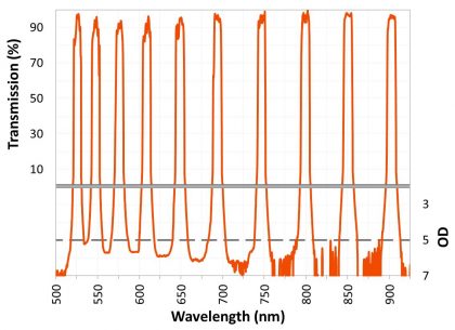 A 10-band multi-narrowband filter is fabricated using a multiple design approach.