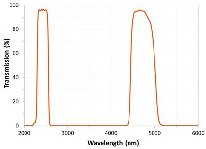 Figure 1: A dual-band IR filter used to monitor climate change exhibits negligible absorption in the water band and low passband ripple.