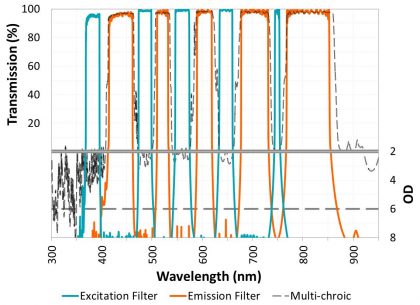 Figure 2: A full-multiband fluorescence filter set is shown, consisting of high-performance pentaband excitation (EX), emission (EM), and polychroic filters.