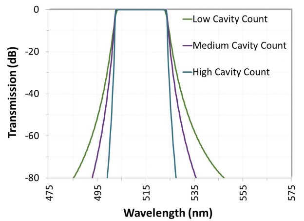 ULTRA Series optical filters are designed to have exceptionally steep edges.