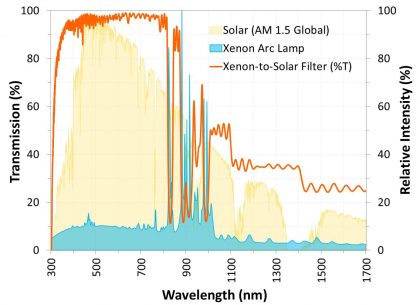 Figure 4: An example of a multiband filter with an arbitrary spectral shape is a solar filter designed to shape the spectrum of a Xenon arc lamp to that of the sun.