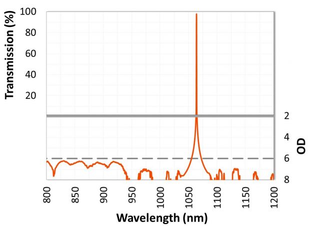Ultra-narrow OD6 bandpass filter for use with the 1064 nm Nd:YAG laser.
