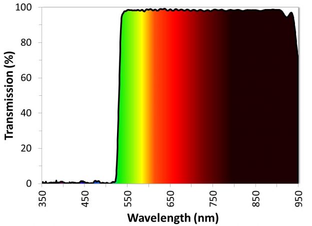 Ultra-steep, high-transmission longpass dichroic beamsplitter for use in fluorescence microscopy applications.