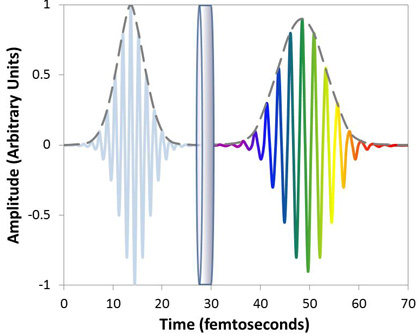 Example showing how decreased peak pulse intensity due to GDD can result when a femtosecond laser pulse is transmitted through an optical filter.