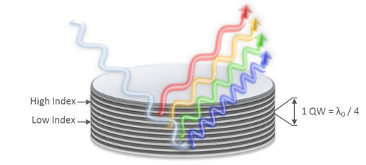 Jablonski diagrams showing multiple different NLO responses. Dashed lines indicate virtual states.
