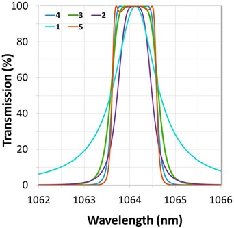The effect of cavity count on filter shape and out-of-band blocking. Higher cavity counts result in steeper edges, deeper blocking, and a square spectral shape