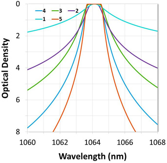The effect of cavity count on filter shape and out-of-band blocking. Higher cavity counts result in steeper edges, deeper blocking, and a square spectral shape