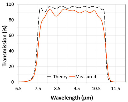 Alluxa IR bandpass filter