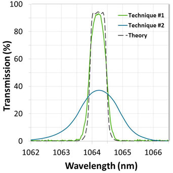 Comparison of two different techniques used to measure the same bandpass filter: (1) narrow slit with a small aperture introduced and (2) wide slit with the aperture removed and a rear beam attenuator introduced.