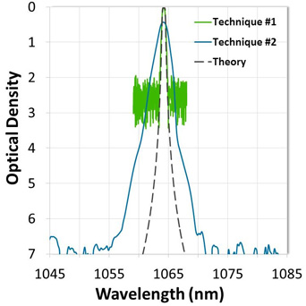 Comparison of two different techniques used to measure the same bandpass filter: (1) narrow slit with a small aperture introduced and (2) wide slit with the aperture removed and a rear beam attenuator introduced.