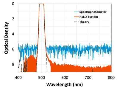 Figure 5: Measurement comparison of a high-performance fluorescence filter designed with steep edges and greater than OD8 (-80 dB) blocking. Data from the HELIX System shows filter edges resolved to OD7 (-70 dB) and wide-range blocking at a level of OD8.