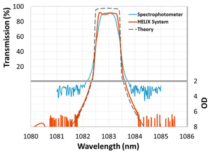 Figure 6: Measurement comparison of a 1083 nm high-cavity-count ultra-narrow bandpass filter. Data from the HELIX System shows a completely resolved square passband and steep edges measured to OD7 (-70 dB).