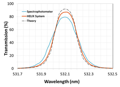 Figure 7: Measurement comparison of a 0.2 nm FWHM ultra-narrow bandpass filter. Data from the HELIX System shows a completely resolved passband.