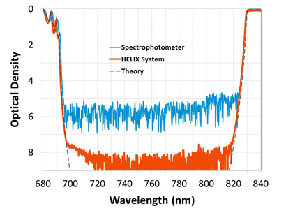 Figure 9: Measurement comparison of a wide notch filter. Data from the HELIX System shows blocking measured to OD8 (-80 dB).