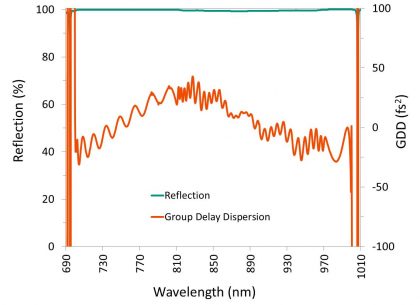 A high-reflectivity mirror designed to control GDD over a large wavelength range.