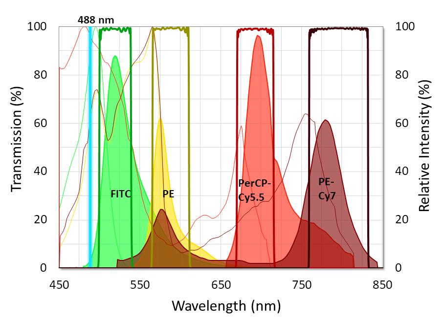 Flow Cytometry Filters - Alluxa