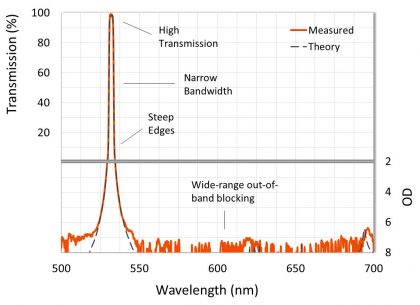 A narrowband LIDAR interference filter.