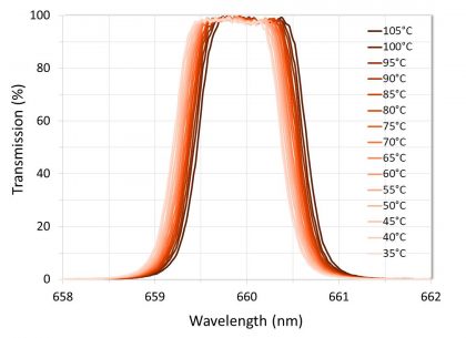 A LIDAR interference filter designed to operate over a wide temperature range.