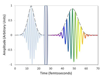 Diagram illustrating the effect of group delay dispersion (GDD).