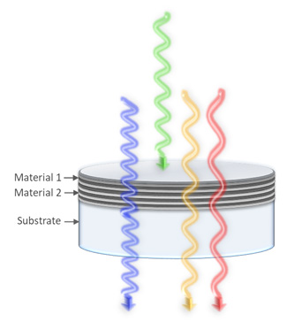 notch filters block a range of wavelengths while transmitting the light on either side