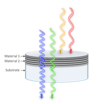 notch filters block a range of wavelengths while transmitting the light on either side