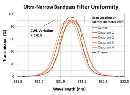 Alluxa 532 nm narrowband filter with less than 0.01 percent CWL variation