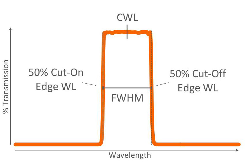 cut off wavelength gd and t symbol