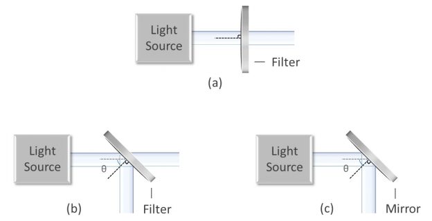 Figures 1a-1c: Diagrams showing (a) normal AOI for an optical filter, (b) 45° AOI for a dichroic filter, and (c) 45° AOI for a high-reflectivity mirror.