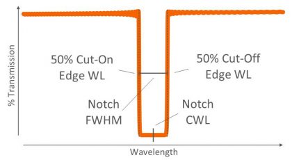 Cut-on and cut-off wavelengths, notch center wavelength (CWL), and notch full-width at half-maximum (FWHM) for a notch filter.