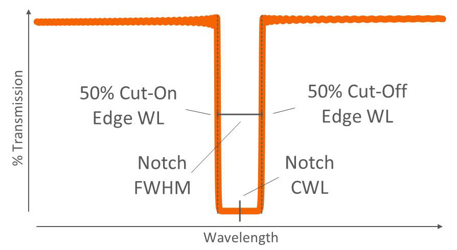 how to find the cut off wavelength how to find the cut off wavelength