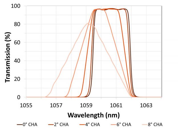 Graph demonstrating the effect of differing cone half angle values on optical filter transmission spectra. Theory data for a narrowband filter is shown at 0° AOI with average polarization.