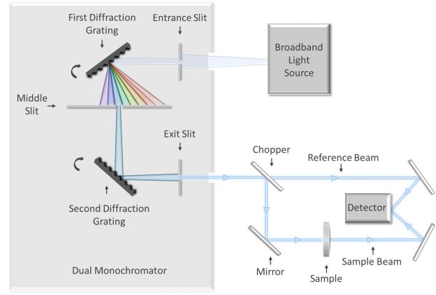 Simplified diagram of a double-monochromator-based spectrophotometer.